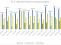 Classement des top 10 cavaliers mondiaux CSO : Richard Vogel mène avec 1.354.558€, suivi de Victor Bettendorf. Le graphique montre le nombre de chevaux (bleu), jeunes (vert) et plus âgés (jaune).