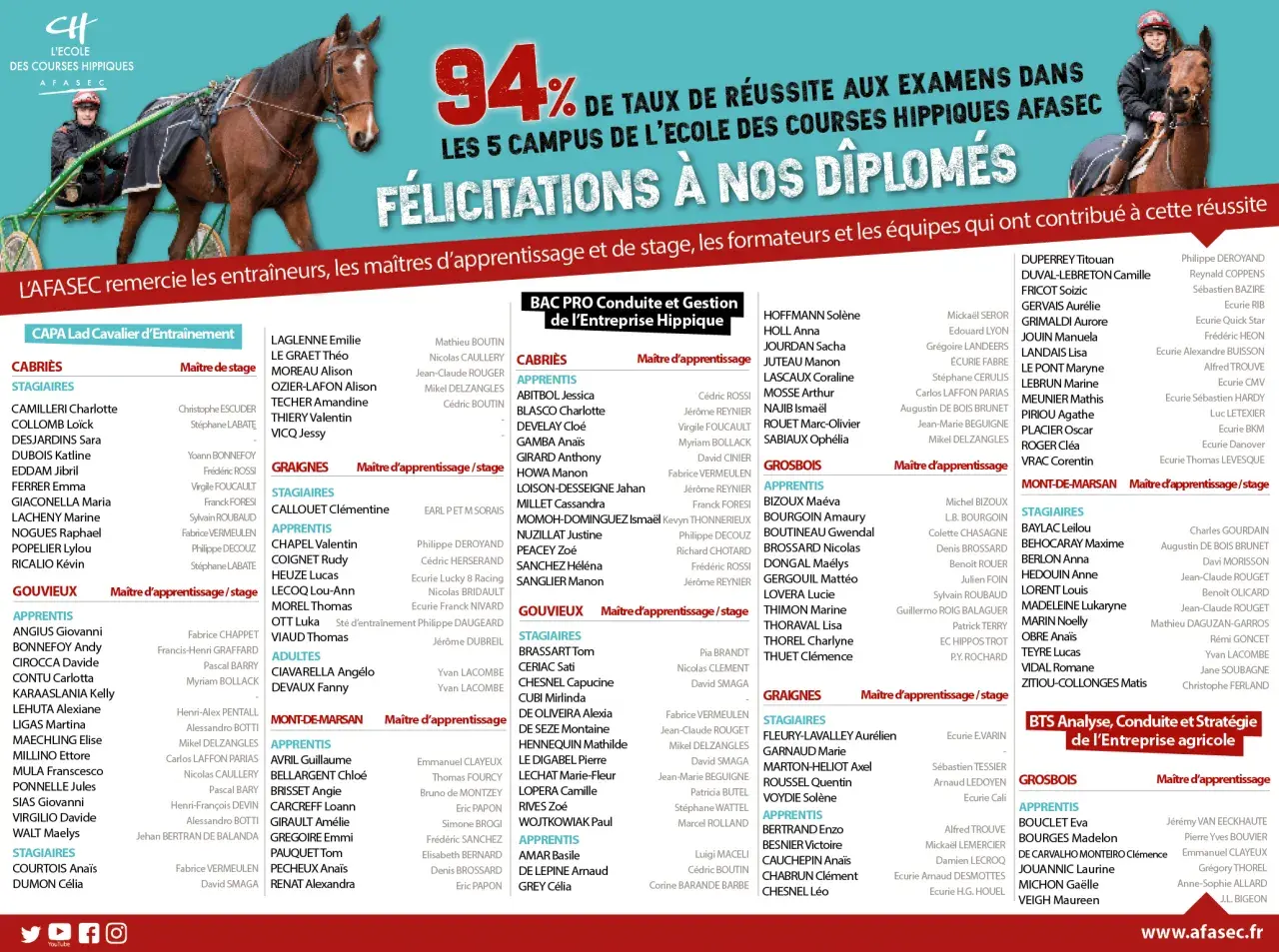 Les diplômés des formations hippiques AFASEC, une réussite à 94% ! Découvrez les noms des apprentis et stagiaires, un tarif afasec pour l'excellence.