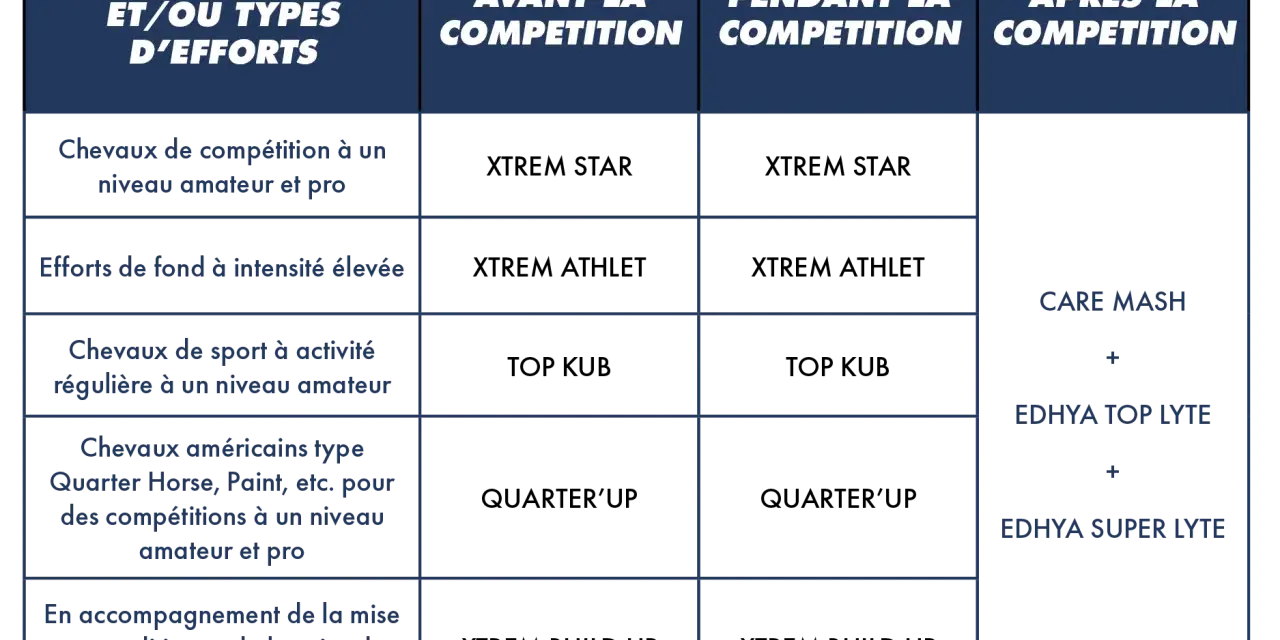 Tableau ration cheval : recommandations avant, pendant et après la compétition pour différents types de chevaux et d'efforts.
