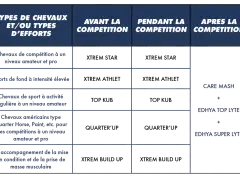 Tableau ration cheval : recommandations avant, pendant et après la compétition pour différents types de chevaux et d'efforts.