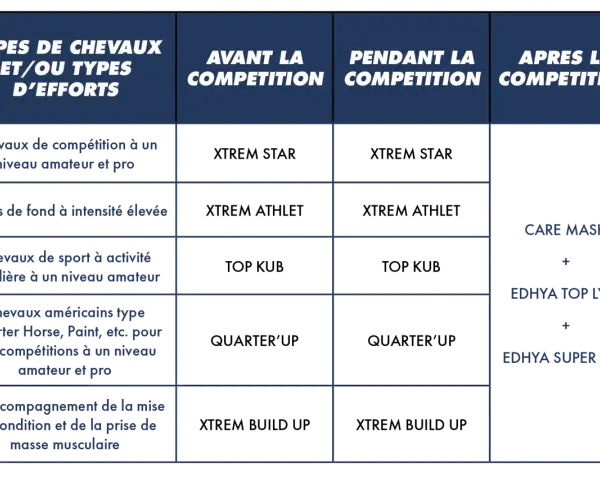 Tableau ration cheval : recommandations avant, pendant et après la compétition pour différents types de chevaux et d'efforts.