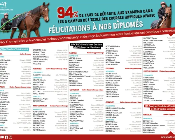 Les diplômés des formations hippiques AFASEC, une réussite à 94% ! Découvrez les noms des apprentis et stagiaires, un tarif afasec pour l'excellence.