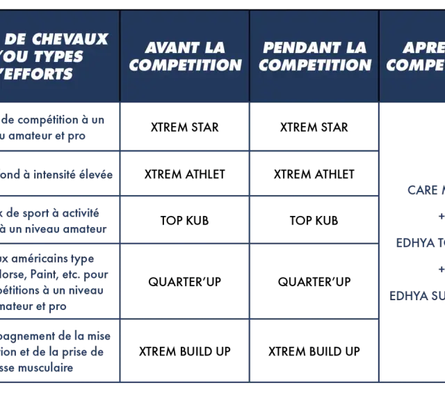 Tableau ration cheval : recommandations avant, pendant et après la compétition pour différents types de chevaux et d'efforts.