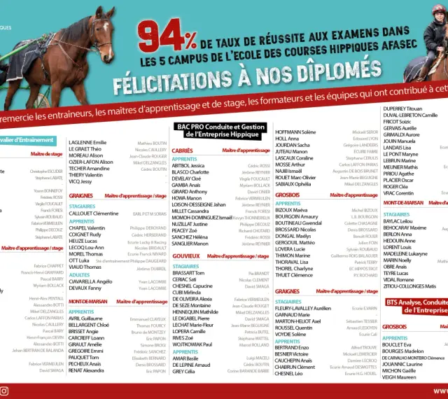 Les diplômés des formations hippiques AFASEC, une réussite à 94% ! Découvrez les noms des apprentis et stagiaires, un tarif afasec pour l'excellence.