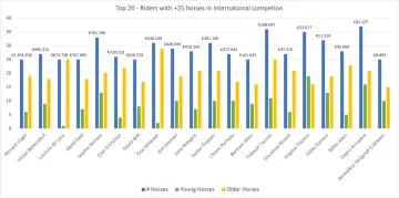 Classement des top 10 cavaliers mondiaux CSO : Richard Vogel mène avec 1.354.558€, suivi de Victor Bettendorf. Le graphique montre le nombre de chevaux (bleu), jeunes (vert) et plus âgés (jaune).