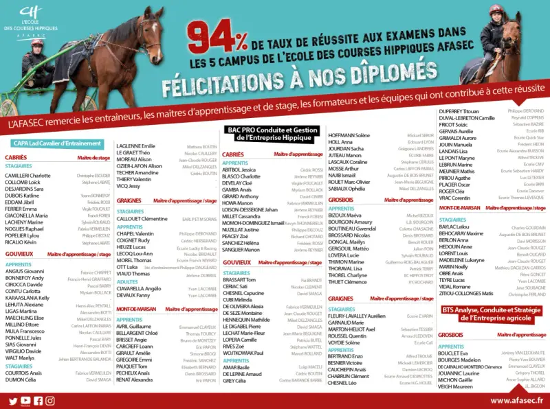 Les diplômés des formations hippiques AFASEC, une réussite à 94% ! Découvrez les noms des apprentis et stagiaires, un tarif afasec pour l'excellence.